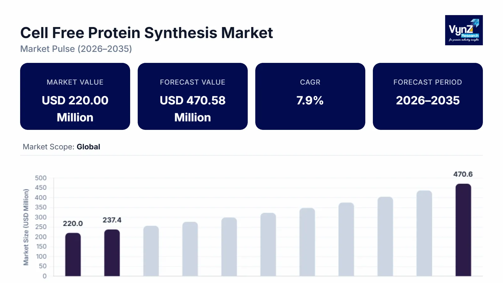 Cell Free Protein Synthesis Market Size